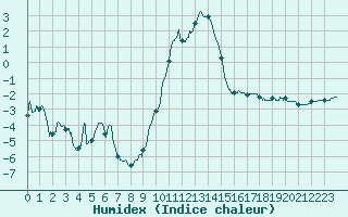 Courbe de l'humidex pour Luxeuil (70)