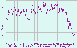 Courbe du refroidissement olien pour Brianon (05)
