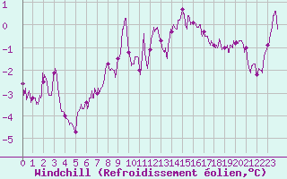 Courbe du refroidissement olien pour Caen (14)