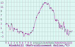 Courbe du refroidissement olien pour Paray-le-Monial - St-Yan (71)