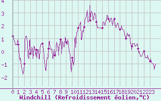 Courbe du refroidissement olien pour Charleville-Mzires (08)