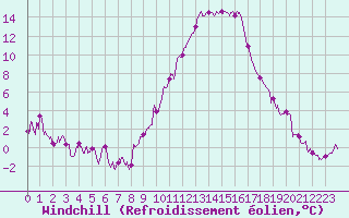 Courbe du refroidissement olien pour Saint-Auban (04)