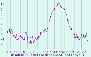 Courbe du refroidissement olien pour Saint-Auban (04)