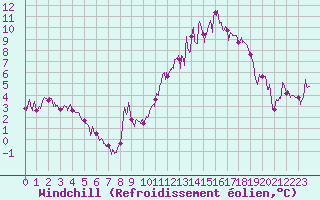 Courbe du refroidissement olien pour Paray-le-Monial - St-Yan (71)