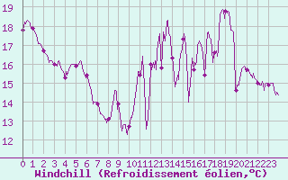 Courbe du refroidissement olien pour Dax (40)