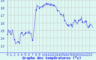 Courbe de tempratures pour Cap Sagro (2B)