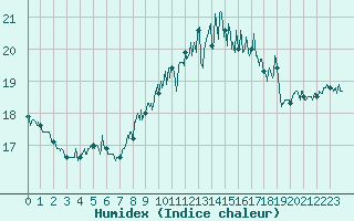 Courbe de l'humidex pour Cap de la Hague (50)