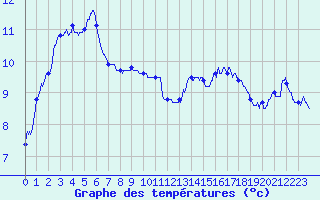 Courbe de tempratures pour Langres (52) 