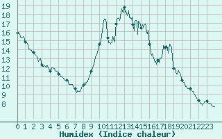 Courbe de l'humidex pour Mende - Chabrits (48)