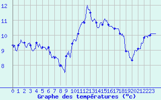 Courbe de tempratures pour Ile Rousse (2B)