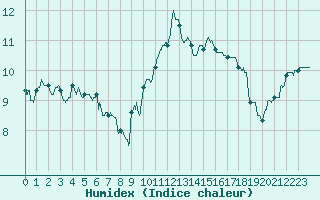 Courbe de l'humidex pour Ile Rousse (2B)