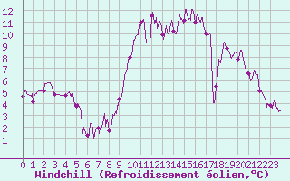 Courbe du refroidissement olien pour Aurillac (15)