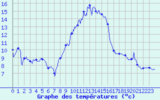 Courbe de tempratures pour Colmar (68)