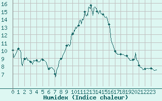 Courbe de l'humidex pour Colmar (68)