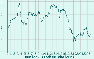 Courbe de l'humidex pour Albert-Bray (80)
