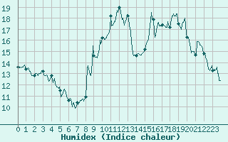 Courbe de l'humidex pour Ble / Mulhouse (68)