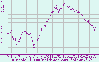 Courbe du refroidissement olien pour Dinard (35)