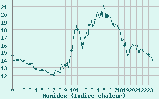 Courbe de l'humidex pour Bourg-Saint-Maurice (73)