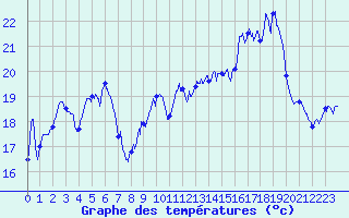 Courbe de tempratures pour Ile Rousse (2B)