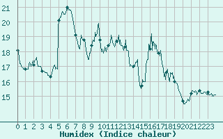 Courbe de l'humidex pour Figari (2A)