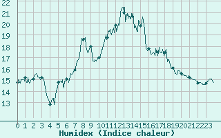 Courbe de l'humidex pour Cherbourg (50)