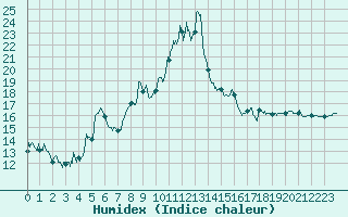 Courbe de l'humidex pour Lanvoc (29)