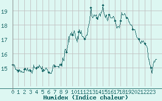 Courbe de l'humidex pour Bourg-Saint-Maurice (73)