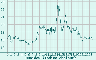 Courbe de l'humidex pour Porquerolles (83)