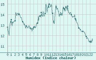 Courbe de l'humidex pour Gap (05)