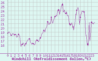 Courbe du refroidissement olien pour Ile Rousse (2B)