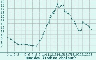 Courbe de l'humidex pour Biscarrosse (40)