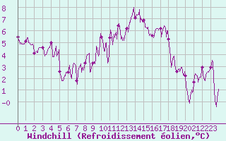 Courbe du refroidissement olien pour Ploudalmezeau (29)