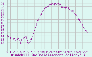 Courbe du refroidissement olien pour Le Havre - Octeville (76)