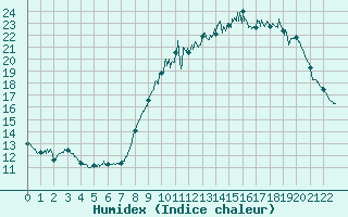 Courbe de l'humidex pour Le Horps (53)