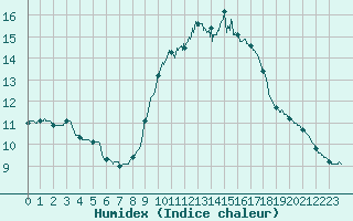 Courbe de l'humidex pour Porquerolles (83)