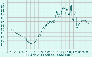 Courbe de l'humidex pour Fontaine-Gurin (49)