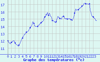 Courbe de tempratures pour Cap Ferret (33)