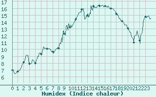 Courbe de l'humidex pour Valence (26)