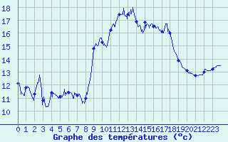 Courbe de tempratures pour Biscarrosse (40)