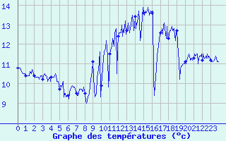 Courbe de tempratures pour La Rochelle - Aerodrome (17)