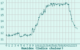 Courbe de l'humidex pour Montpellier (34)