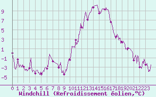 Courbe du refroidissement olien pour Embrun (05)
