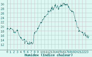 Courbe de l'humidex pour Nmes - Garons (30)