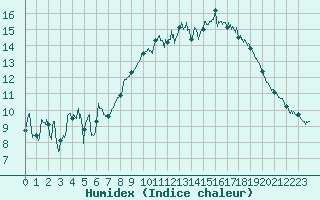 Courbe de l'humidex pour Nmes - Garons (30)