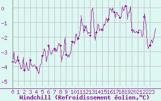 Courbe du refroidissement olien pour Beauvais (60)