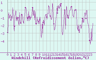 Courbe du refroidissement olien pour Brianon (05)
