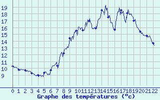 Courbe de tempratures pour Labcde-Lauragais (11)