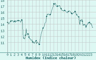 Courbe de l'humidex pour Le Puy - Loudes (43)