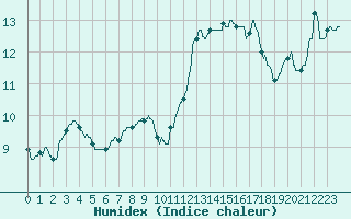 Courbe de l'humidex pour Biscarrosse (40)