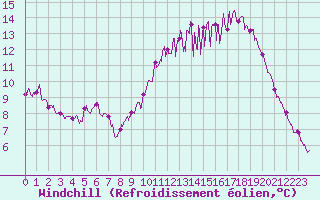 Courbe du refroidissement olien pour Saint-Nazaire (44)